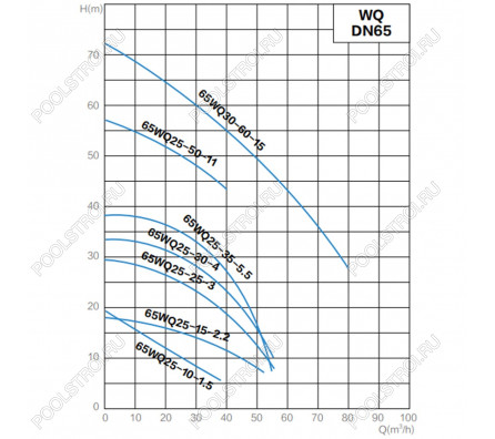 Канализационный насос AquaViva 65WQ25-35-5,5(DN65,Q=25,H=35,P=5,5kW,380V)